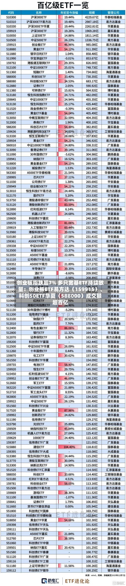 创业板指跌超7% 多只宽基ETF持续放量：创业板ETF易方达（159915）、科创50ETF华夏（588000）成交额超百亿-第3张图片