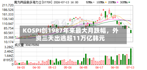 KOSPI创1987年来最大月跌幅，外资三天出逃超11万亿韩元-第2张图片
