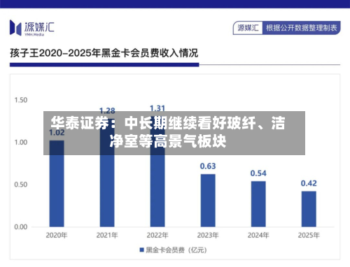 华泰证券：中长期继续看好玻纤、洁净室等高景气板块-第2张图片