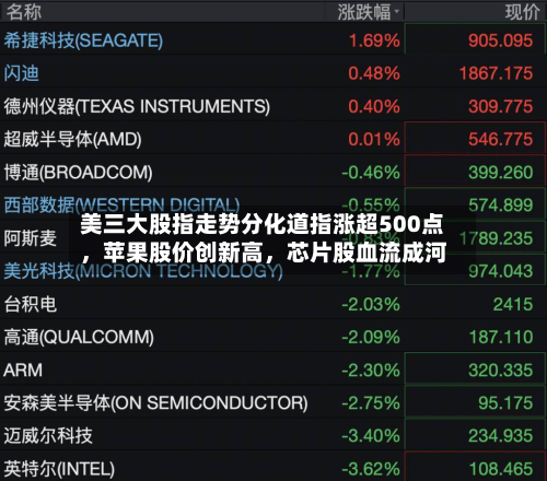 美三大股指走势分化道指涨超500点，苹果股价创新高，芯片股血流成河-第1张图片