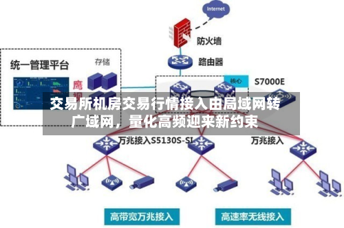 交易所机房交易行情接入由局域网转广域网	，量化高频迎来新约束-第2张图片