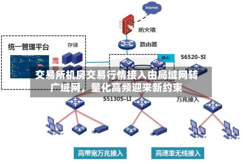 交易所机房交易行情接入由局域网转广域网，量化高频迎来新约束-第3张图片