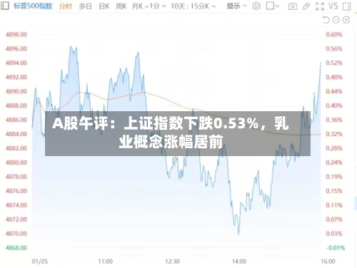 A股午评：上证指数下跌0.53%，乳业概念涨幅居前-第2张图片