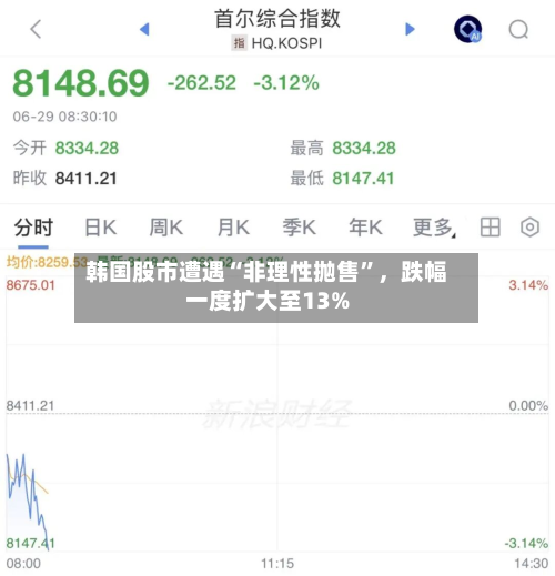韩国股市遭遇“非理性抛售”，跌幅一度扩大至13%-第3张图片