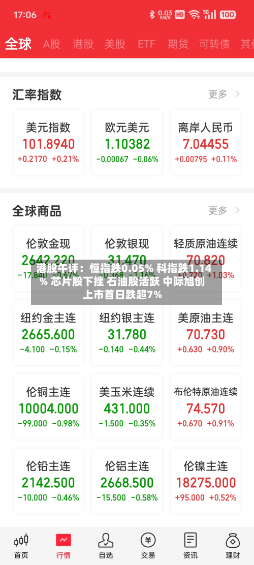 港股午评：恒指跌0.05% 科指跌1.14% 芯片股下挫 石油股活跃 中际旭创上市首日跌超7%-第1张图片