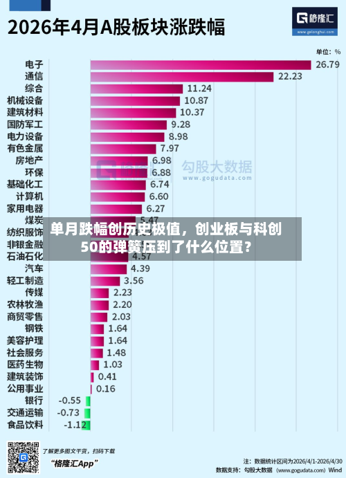 单月跌幅创历史极值	，创业板与科创50的弹簧压到了什么位置？-第3张图片