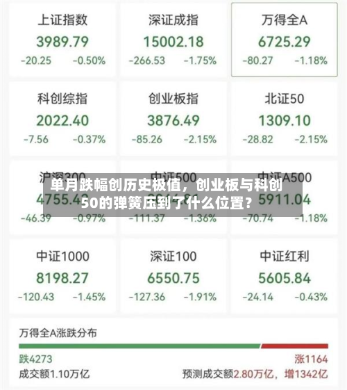 单月跌幅创历史极值，创业板与科创50的弹簧压到了什么位置？-第2张图片
