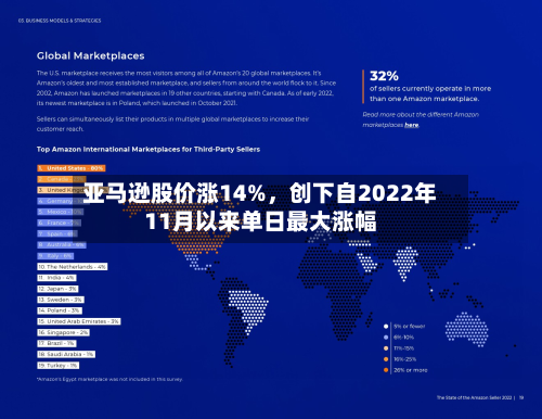 亚马逊股价涨14%	，创下自2022年11月以来单日最大涨幅-第2张图片