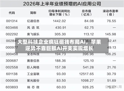 大型科技企业疯狂砸钱布局AI	，苹果逆势不靠巨额AI开支实现增长-第2张图片
