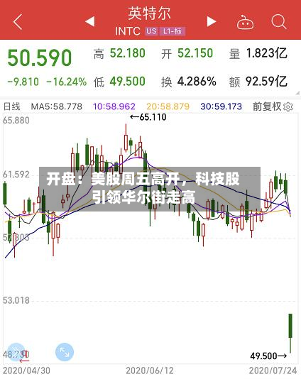 开盘：美股周五高开	，科技股引领华尔街走高-第3张图片