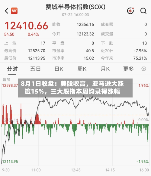 8月1日收盘：美股收高	，亚马逊大涨逾15%，三大股指本周均录得涨幅-第2张图片