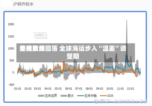 美线费用坚挺欧线回落 全球海运步入“温差”调整期-第2张图片