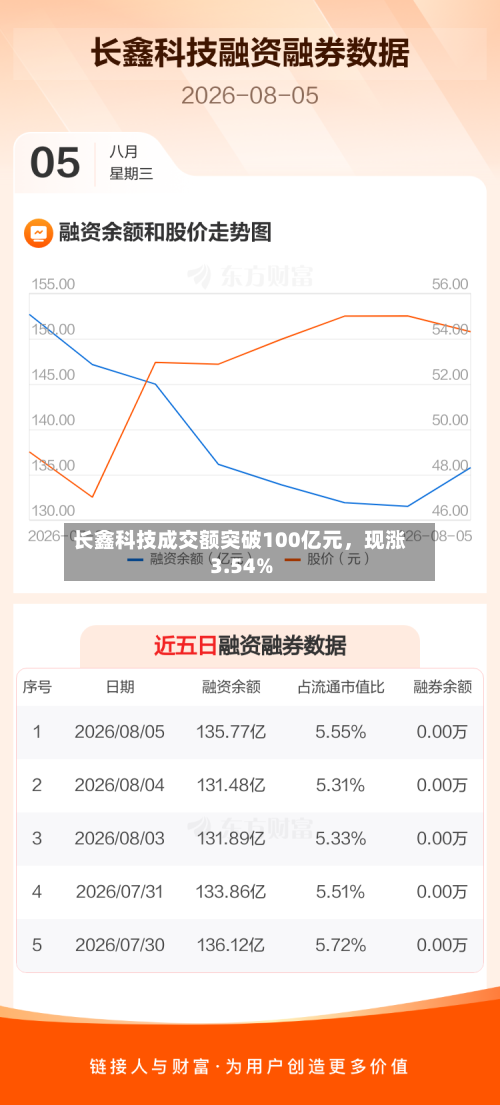 长鑫科技成交额突破100亿元，现涨3.54%-第3张图片