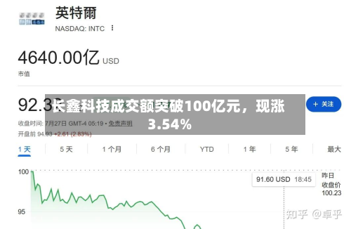 长鑫科技成交额突破100亿元，现涨3.54%-第2张图片