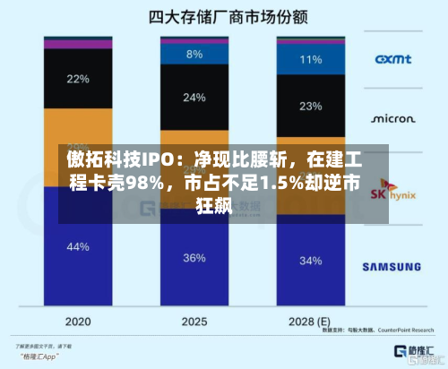 傲拓科技IPO：净现比腰斩，在建工程卡壳98%，市占不足1.5%却逆市狂飙-第2张图片