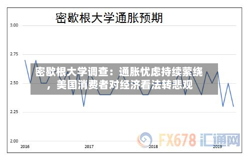 密歇根大学调查：通胀忧虑持续萦绕，美国消费者对经济看法转悲观-第3张图片