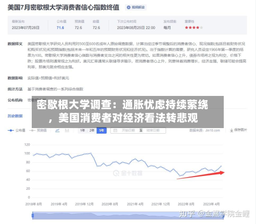 密歇根大学调查：通胀忧虑持续萦绕，美国消费者对经济看法转悲观-第2张图片