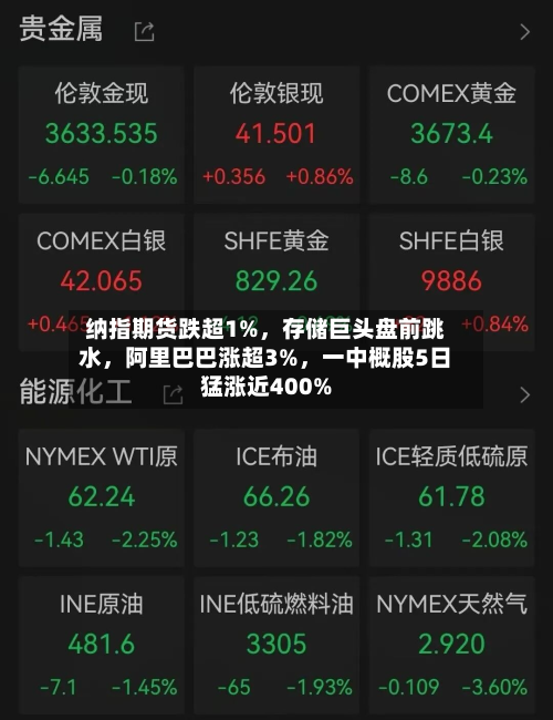 纳指期货跌超1%，存储巨头盘前跳水	，阿里巴巴涨超3%，一中概股5日猛涨近400%-第2张图片