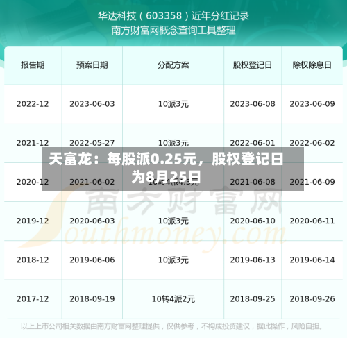 天富龙：每股派0.25元，股权登记日为8月25日-第3张图片