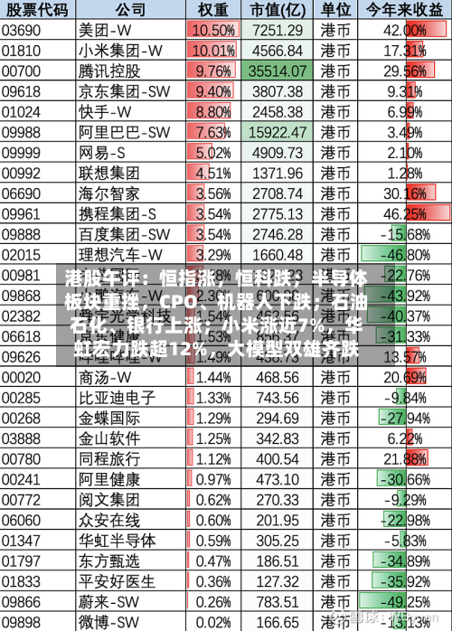 港股午评：恒指涨，恒科跌；半导体板块重挫，CPO、机器人下跌；石油石化、银行上涨；小米涨近7%	，华虹宏力跌超12%，大模型双雄齐跌-第2张图片