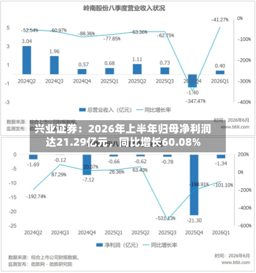 兴业证券：2026年上半年归母净利润达21.29亿元，同比增长60.08%-第3张图片