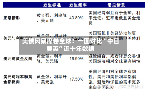 美债风暴席卷全球！一图对比“中日美英	”近十年数据-第2张图片