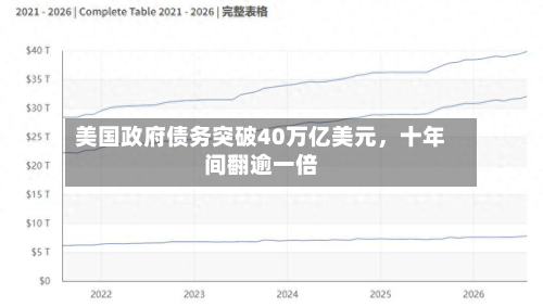 美国政府债务突破40万亿美元，十年间翻逾一倍-第2张图片