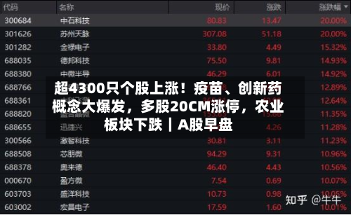 超4300只个股上涨！疫苗、创新药概念大爆发，多股20CM涨停，农业板块下跌｜A股早盘-第2张图片