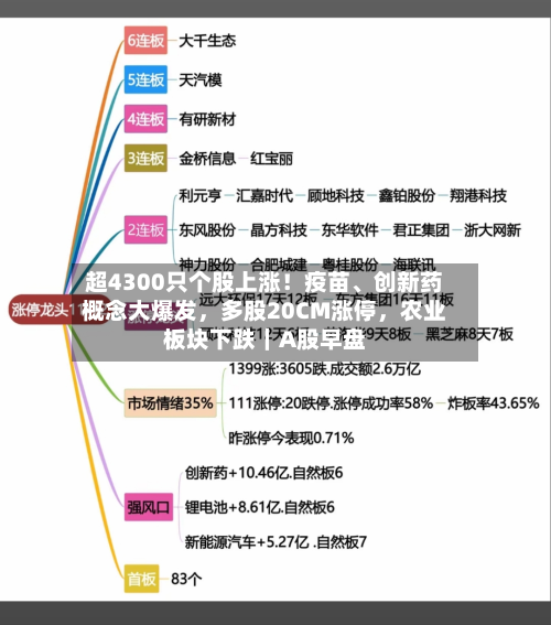 超4300只个股上涨！疫苗	、创新药概念大爆发	，多股20CM涨停，农业板块下跌｜A股早盘-第3张图片