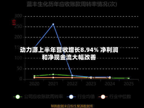 动力源上半年营收增长8.94% 净利润和净现金流大幅改善