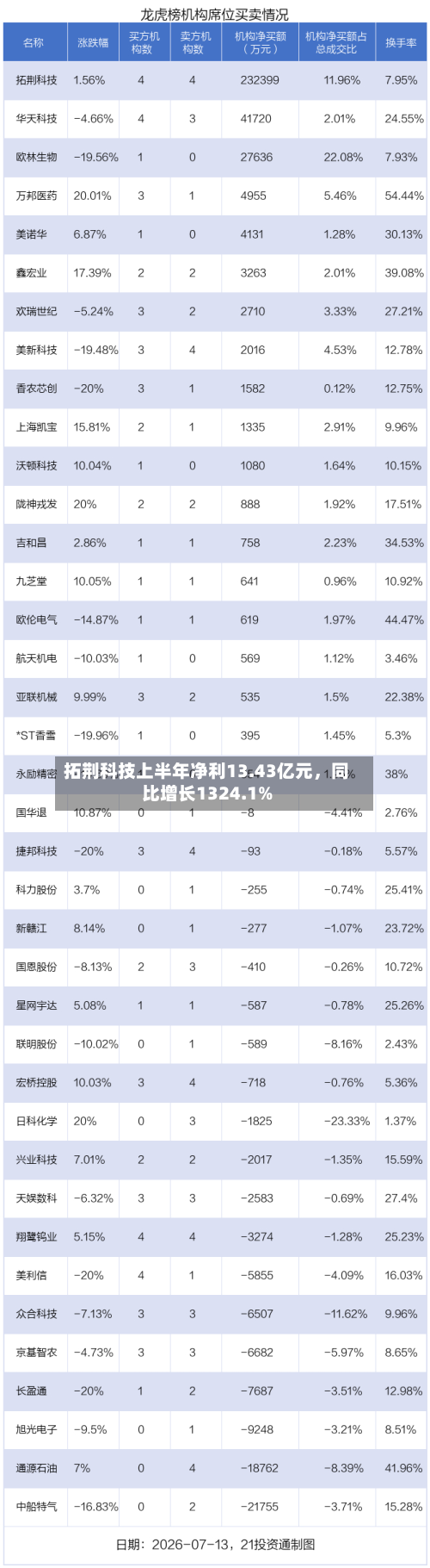 拓荆科技上半年净利13.43亿元，同比增长1324.1%-第3张图片