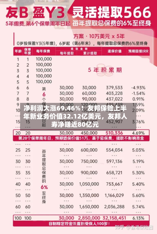 净利润大涨69.46%！友邦保险上半年新业务价值32.12亿美元	，友邦人寿净赚近80亿元-第2张图片