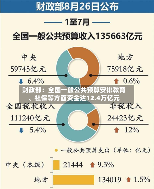 财政部：全国一般公共预算安排教育	、社保等方面资金达12.4万亿元-第3张图片