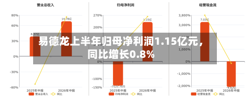 易德龙上半年归母净利润1.15亿元	，同比增长0.8%-第2张图片