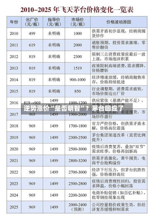 逆势涨价“是否明智”？茅台回应了-第2张图片