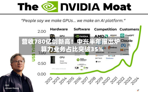 营收780亿创新高！中兴半年报出炉 算力业务占比突破35%-第2张图片