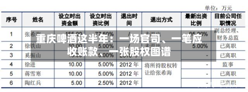 重庆啤酒这半年：一场官司、一笔应收账款、一张股权图谱