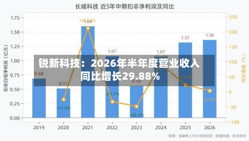 锐新科技：2026年半年度营业收入同比增长29.88%-第2张图片