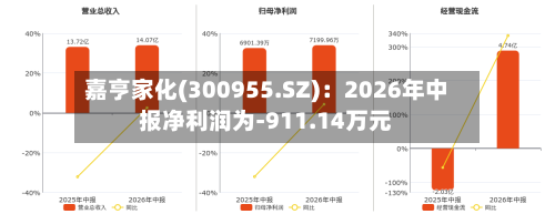 嘉亨家化(300955.SZ)：2026年中报净利润为-911.14万元-第2张图片