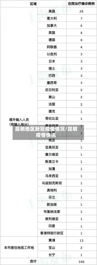 昆明地区新冠疫情情况/昆明疫情快讯-第2张图片