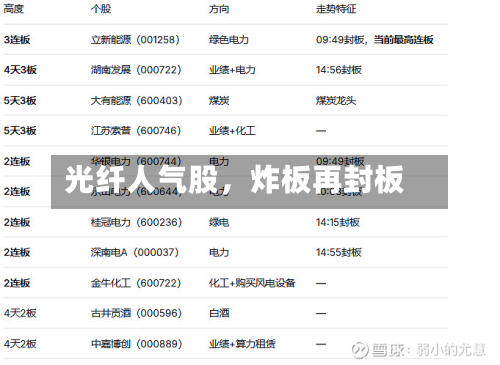 光纤人气股，炸板再封板-第2张图片