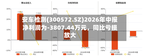 安车检测(300572.SZ)2026年中报净利润为-3807.44万元	，同比亏损放大-第2张图片