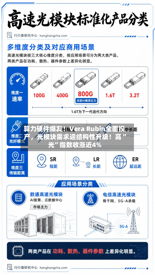 算力硬件爆发！Vera Rubin全面投产	，光模块需求迎结构性升级！高“光”指数收涨近4%-第3张图片