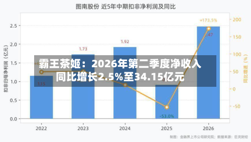 霸王茶姬：2026年第二季度净收入同比增长2.5%至34.15亿元-第2张图片