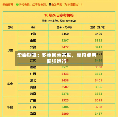 华泰期货：多重因素共振，豆粕费用偏强运行-第1张图片