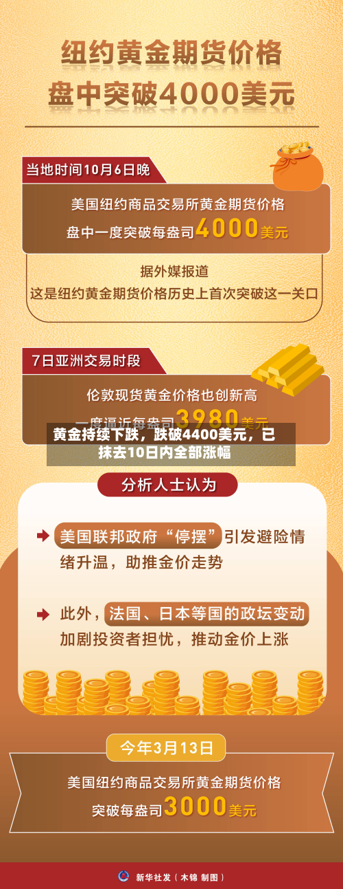 黄金持续下跌，跌破4400美元	，已抹去10日内全部涨幅-第1张图片