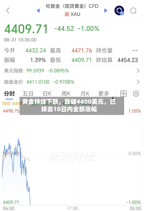 黄金持续下跌	，跌破4400美元，已抹去10日内全部涨幅-第2张图片