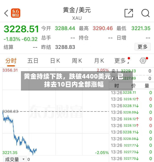 黄金持续下跌，跌破4400美元，已抹去10日内全部涨幅-第3张图片