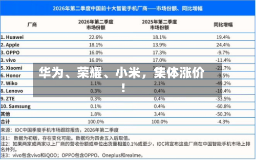华为	、荣耀、小米，集体涨价！-第2张图片