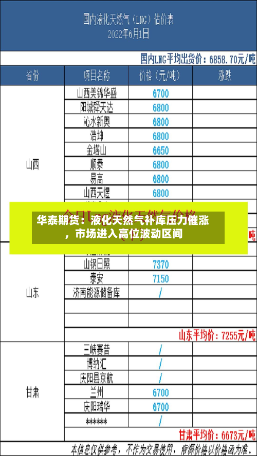 华泰期货：液化天然气补库压力催涨	，市场进入高位波动区间-第1张图片